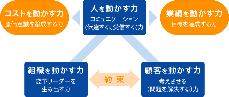 １　顧客を動かす力⇒考えさせる（問題を解決する）力
	２　組織を動かす力⇒変革リーダーを生み出す力
	３　人を動かす力⇒コミュニケーション（伝達する、受信する）力
	４　業績を動かす力⇒目標を達成する力
	５　コストを動かす力⇒原価意識を醸成する力