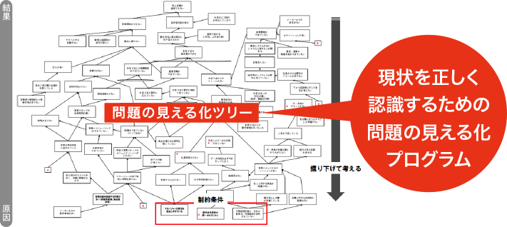 問題の見える化ツリー