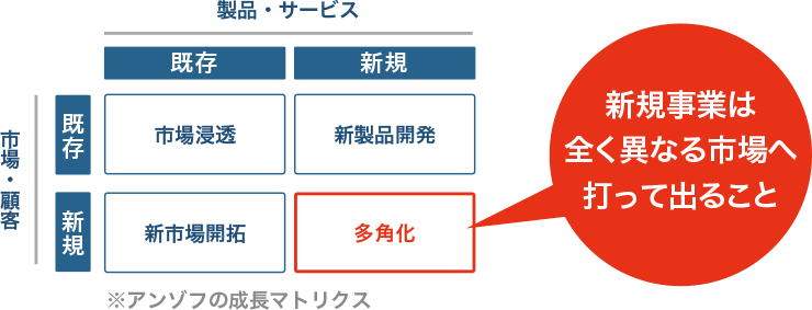 新規事業は全く異なる市場へ打って出ること