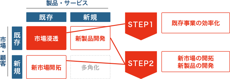 STEP1既存事業の効率化 STEP2進市場の開拓　新製品の開発