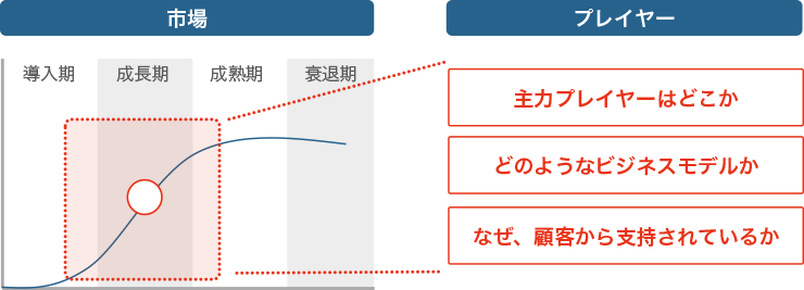 市場　プレイヤー