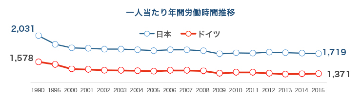 1人当たり年間労働時間推移