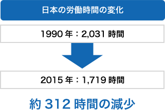 日本の労働時間の変化