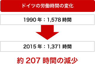 ドイツの労働時間の変化