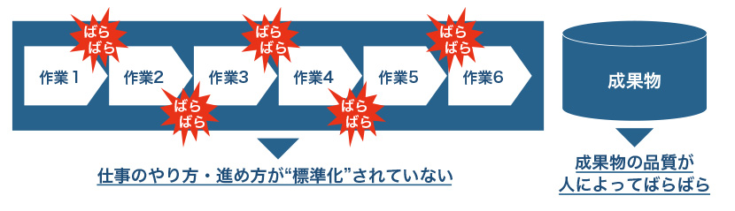 仕事のやり方・進め方が“標準化”されていない　成果物の品質が人によってばらばら