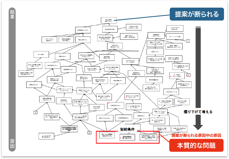 提案が断られる　本質的な問題