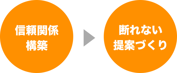 信頼関係構築　＞　断れない提案づくり